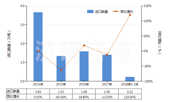 2014-2018年3月中國萘(HS27074000)進口量及增速統(tǒng)計
